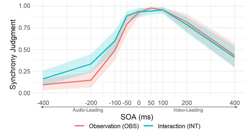Rhythmic Interaction influences Synchrony Perception in VR